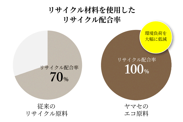 リサイクル材料を使用したリサイクル配合率